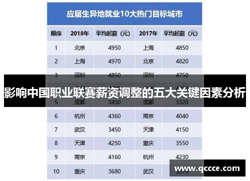 影响中国职业联赛薪资调整的五大关键因素分析 影响中国职业联赛薪资调整的五大关键因素分析